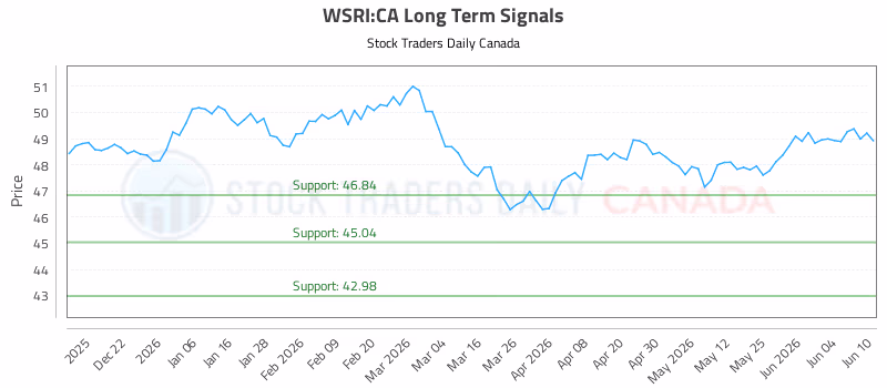 Stock Chart for WSRI:CA