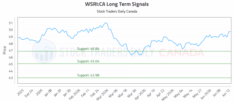 Stock Chart for WSRI:CA