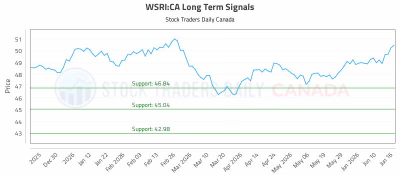 Stock Chart for WSRI:CA