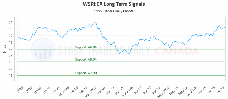 Stock Chart for WSRI:CA