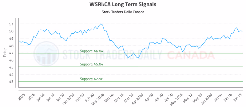 Stock Chart for WSRI:CA