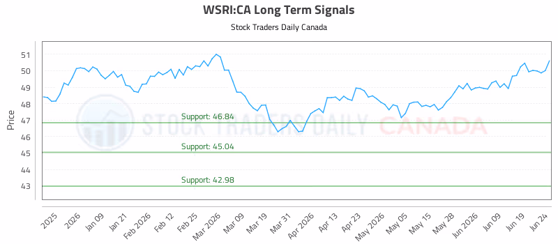 Stock Chart for WSRI:CA