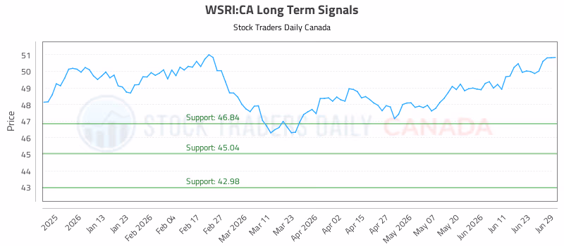 Stock Chart for WSRI:CA