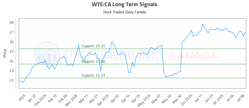 Stock Chart for WTE:CA
