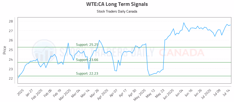 Stock Chart for WTE:CA