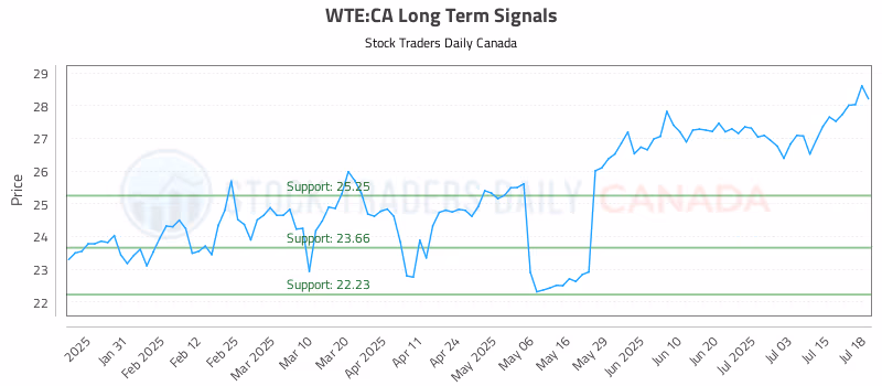 Stock Chart for WTE:CA
