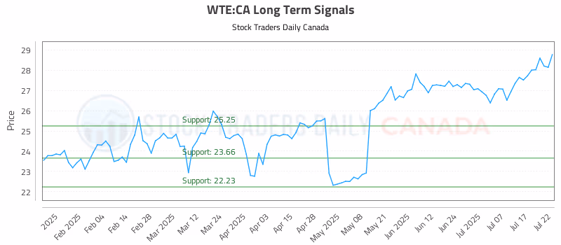 Stock Chart for WTE:CA