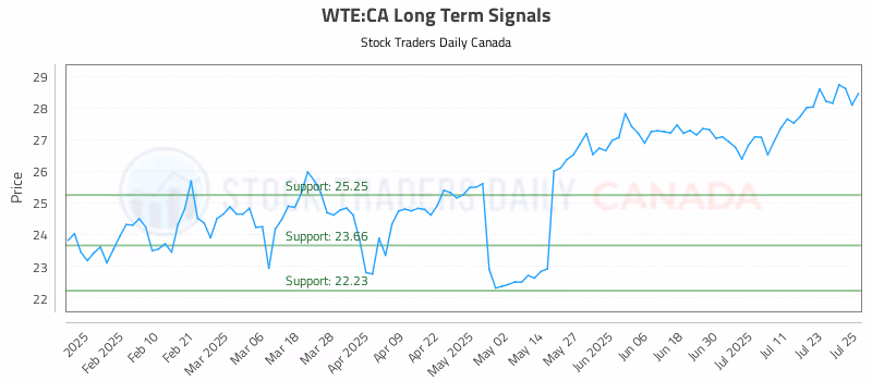 Stock Chart for WTE:CA