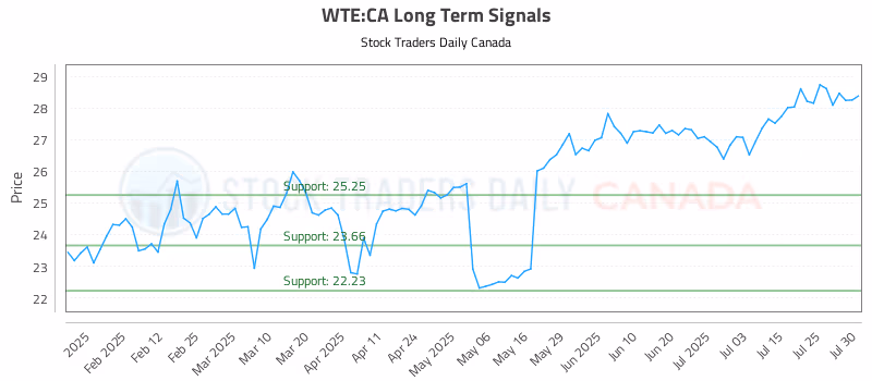 Stock Chart for WTE:CA