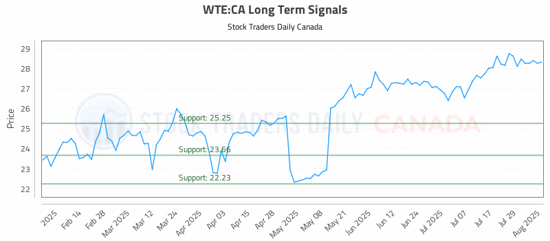 Stock Chart for WTE:CA