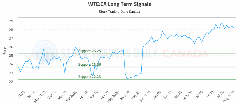 Stock Chart for WTE:CA