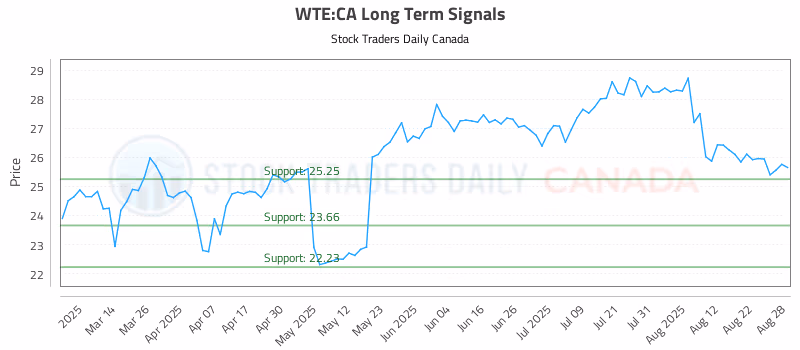 Stock Chart for WTE:CA