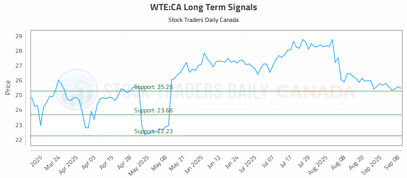 Stock Chart for WTE:CA