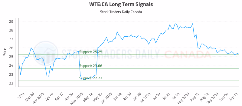 Stock Chart for WTE:CA