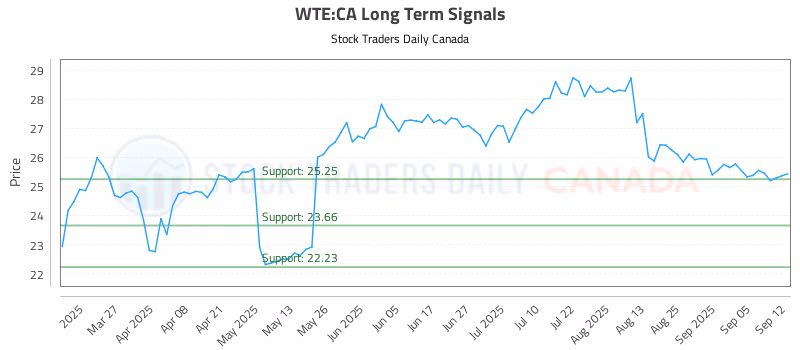 Stock Chart for WTE:CA