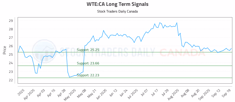 Stock Chart for WTE:CA