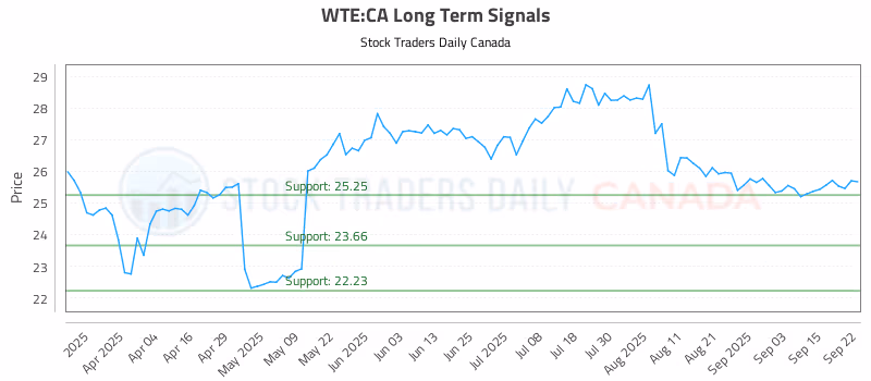 Stock Chart for WTE:CA