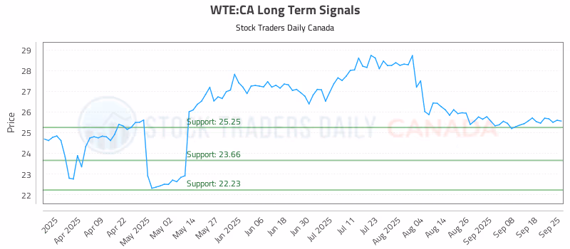 Stock Chart for WTE:CA
