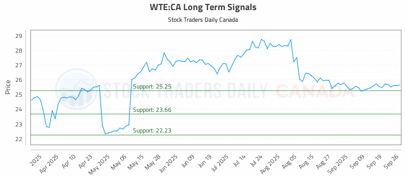 Stock Chart for WTE:CA