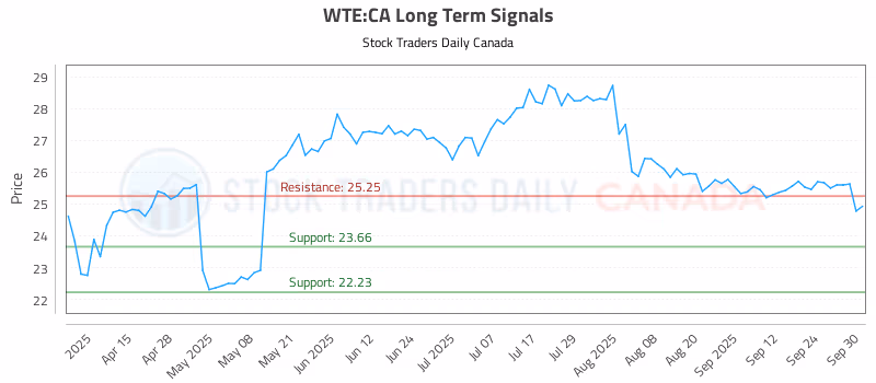 Stock Chart for WTE:CA