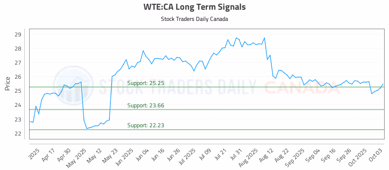 Stock Chart for WTE:CA