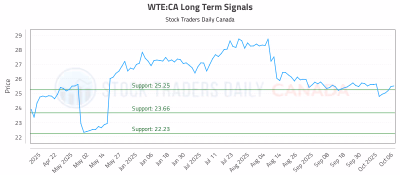 Stock Chart for WTE:CA