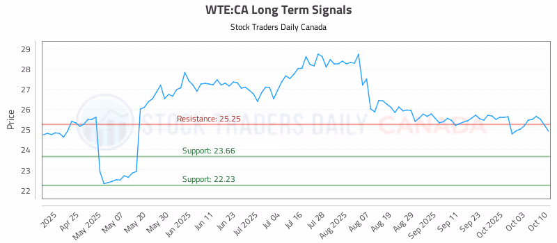Stock Chart for WTE:CA
