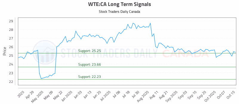 Stock Chart for WTE:CA