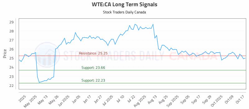 Stock Chart for WTE:CA
