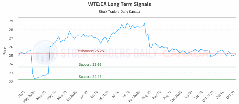 Stock Chart for WTE:CA
