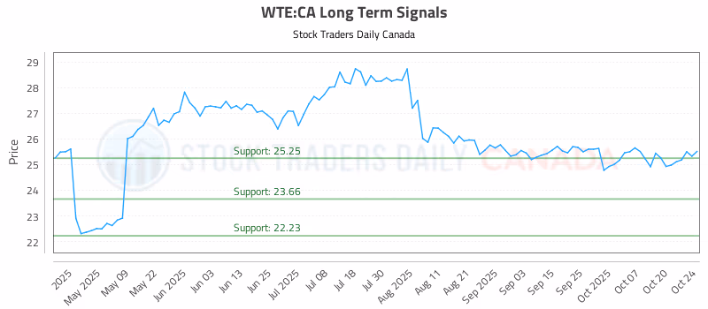 Stock Chart for WTE:CA