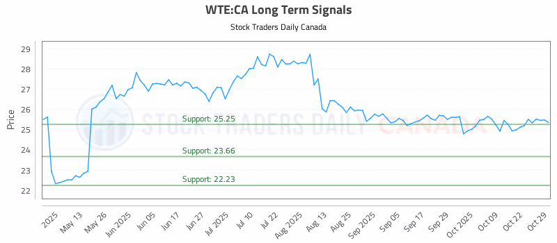 Stock Chart for WTE:CA