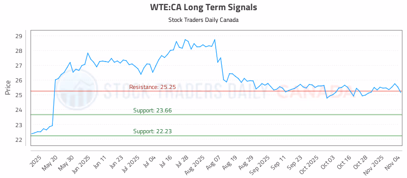 Stock Chart for WTE:CA