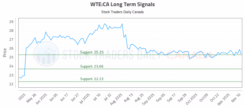Stock Chart for WTE:CA