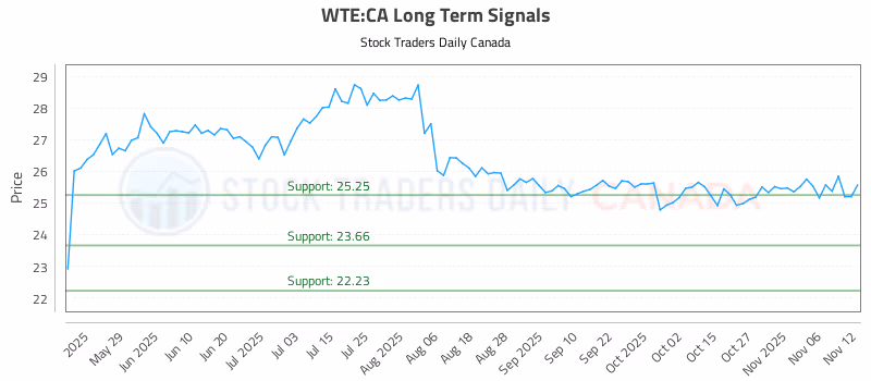 Stock Chart for WTE:CA