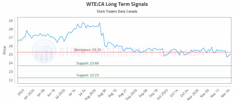 Stock Chart for WTE:CA