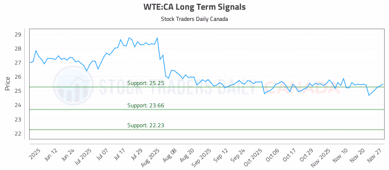 Stock Chart for WTE:CA