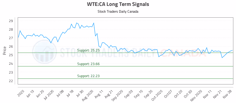 Stock Chart for WTE:CA
