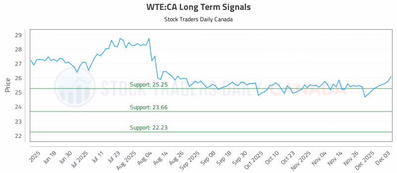 Stock Chart for WTE:CA