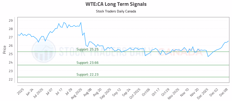 Stock Chart for WTE:CA