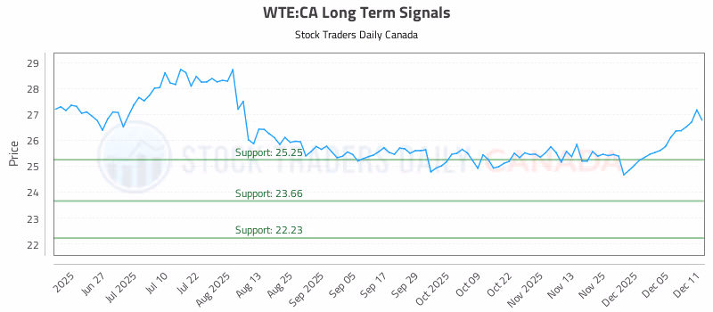 Stock Chart for WTE:CA