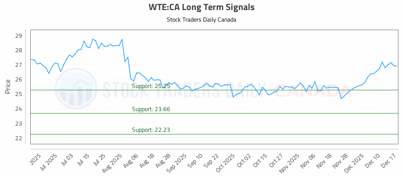 Stock Chart for WTE:CA