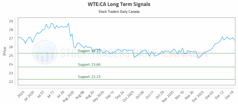 Stock Chart for WTE:CA