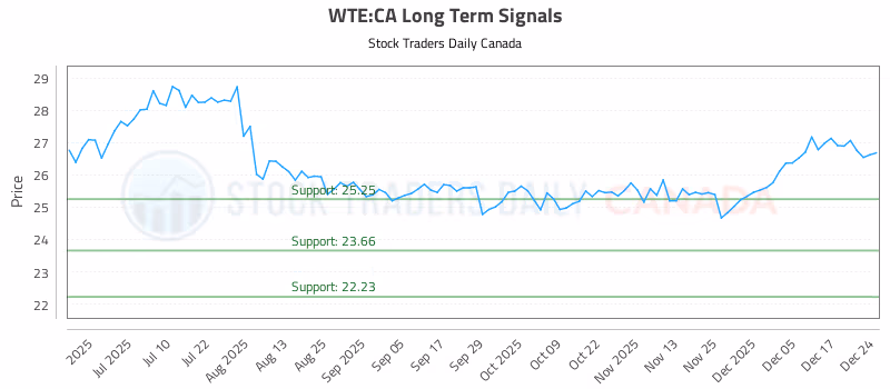 Stock Chart for WTE:CA