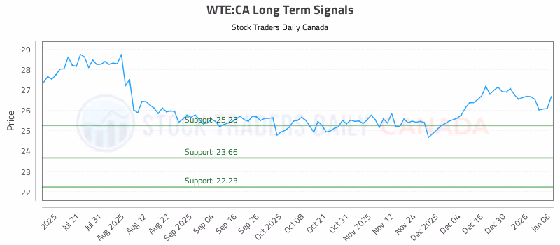 Stock Chart for WTE:CA