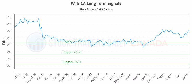 Stock Chart for WTE:CA