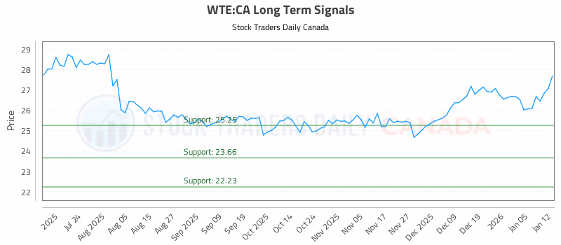 Stock Chart for WTE:CA