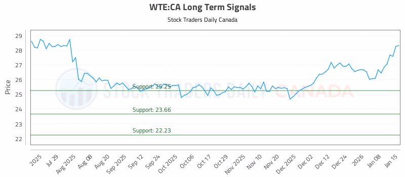Stock Chart for WTE:CA