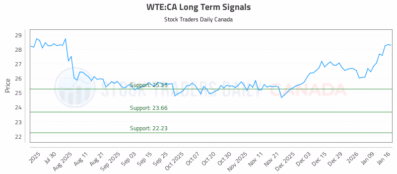 Stock Chart for WTE:CA
