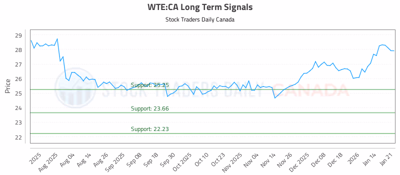 Stock Chart for WTE:CA
